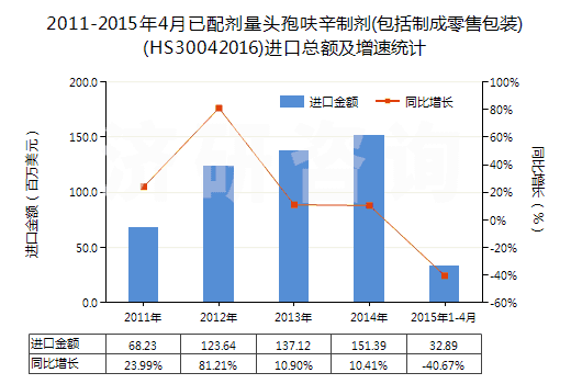 2011-2015年4月已配劑量頭孢呋辛制劑(包括制成零售包裝)(HS30042016)進(jìn)口總額及增速統(tǒng)計(jì)